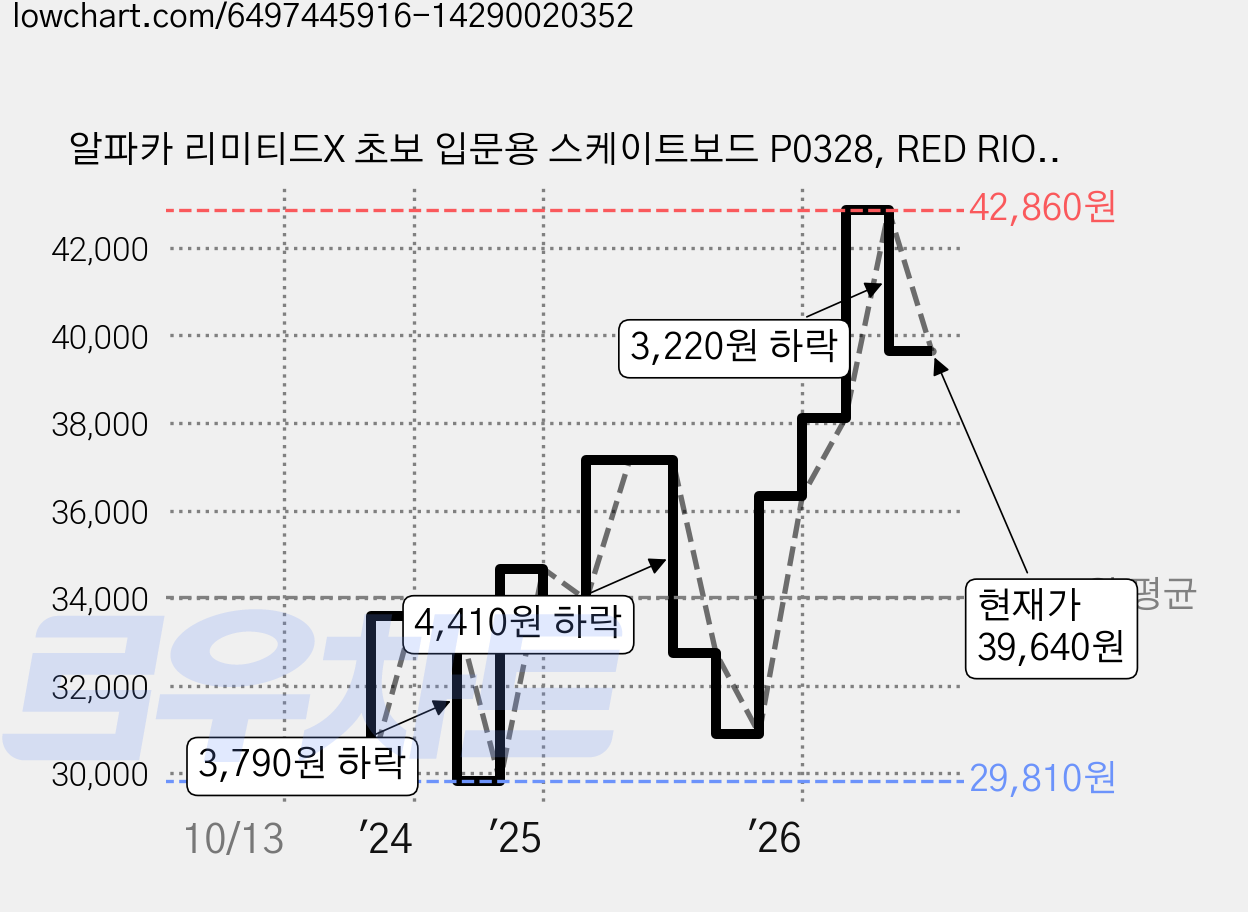 알파카 리미티드X 초보 입문용 스케이트보드 P0328, RED RION, 1개 가격 변동 차트, 현재가 39,640원, 관측 최저가 29,810원