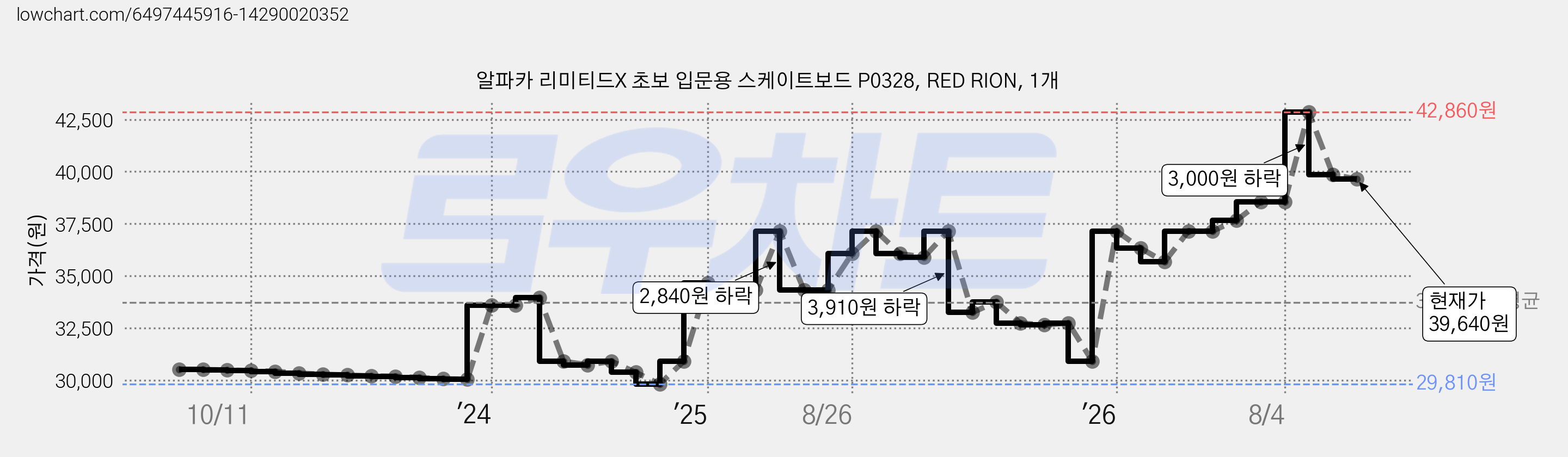 알파카 리미티드X 초보 입문용 스케이트보드 P0328, RED RION, 1개 가격 변동 차트, 현재가 39,640원, 관측 최저가 29,810원