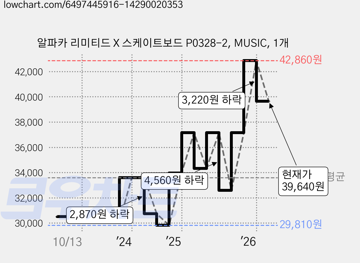 알파카 리미티드 X 스케이트보드 P0328-2, MUSIC, 1개 가격 변동 차트, 현재가 39,640원, 관측 최저가 29,810원