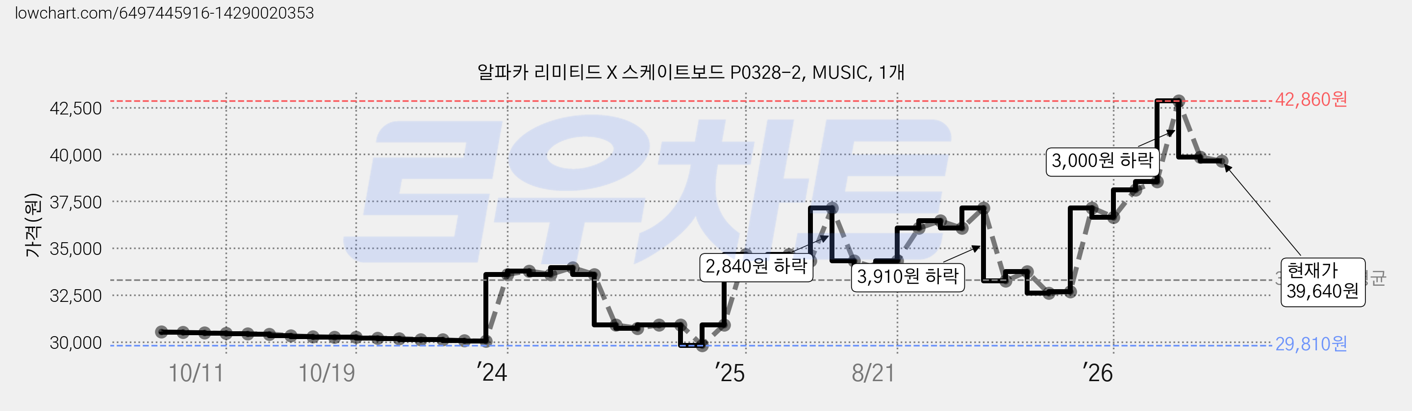 알파카 리미티드 X 스케이트보드 P0328-2, MUSIC, 1개 가격 변동 차트, 현재가 39,640원, 관측 최저가 29,810원