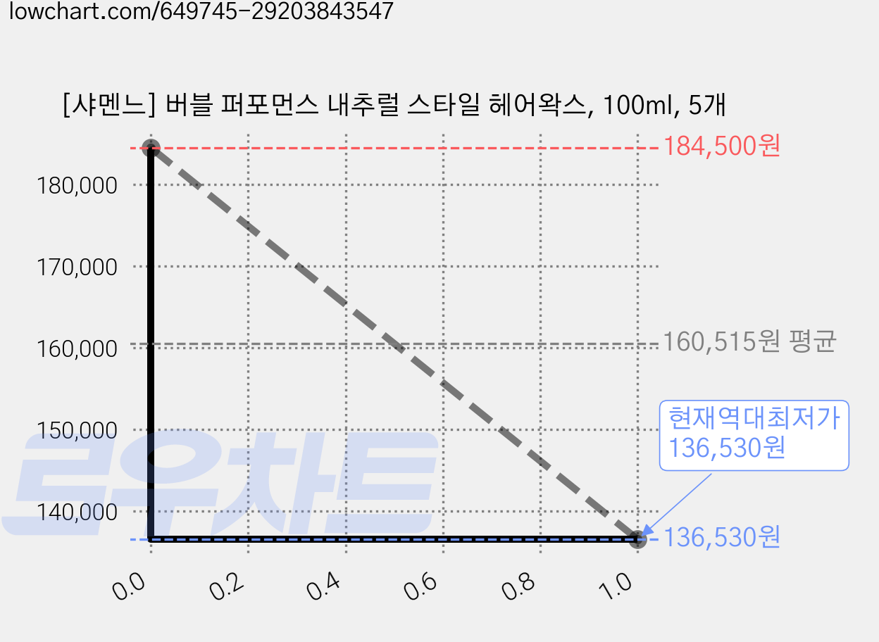 [샤멘느] 버블 퍼포먼스 내추럴 스타일 헤어왁스, 100ml, 5개 가격 변동 차트, 현재가 136,530원, 역대최저가
