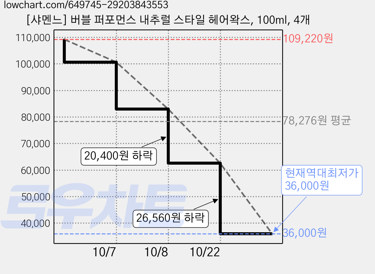 [샤멘느] 버블 퍼포먼스 내추럴 스타일 헤어왁스, 100ml, 4개 가격 변동 차트, 현재가 36,000원, 역대최저가