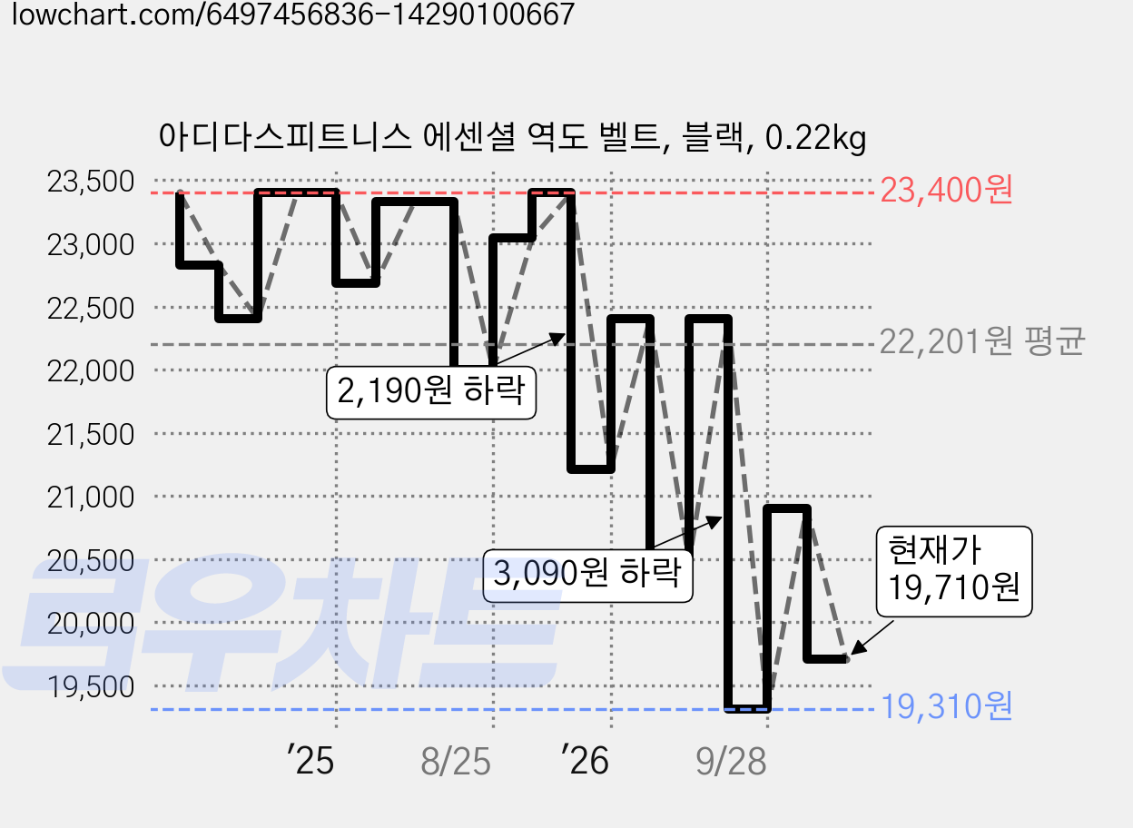 아디다스피트니스 에센셜 역도 벨트, 블랙, 0.22kg 가격 변동 차트, 현재가 19,710원, 관측 최저가 19,310원