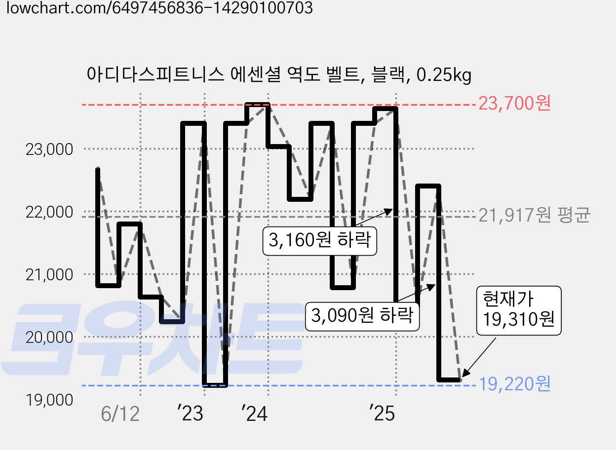 아디다스피트니스 에센셜 역도 벨트, 블랙, 0.25kg 가격 변동 차트, 현재가 19,310원, 관측 최저가 18,640원