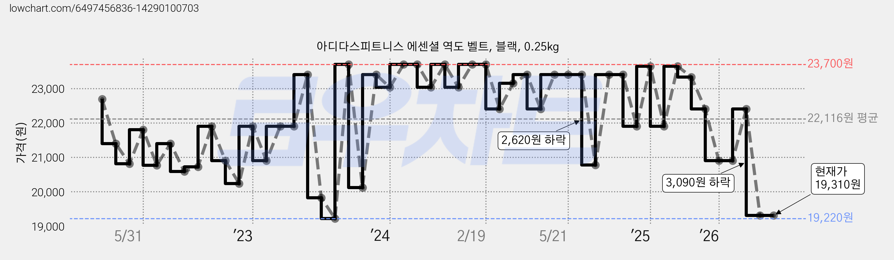 아디다스피트니스 에센셜 역도 벨트, 블랙, 0.25kg 가격 변동 차트, 현재가 19,310원, 관측 최저가 18,640원