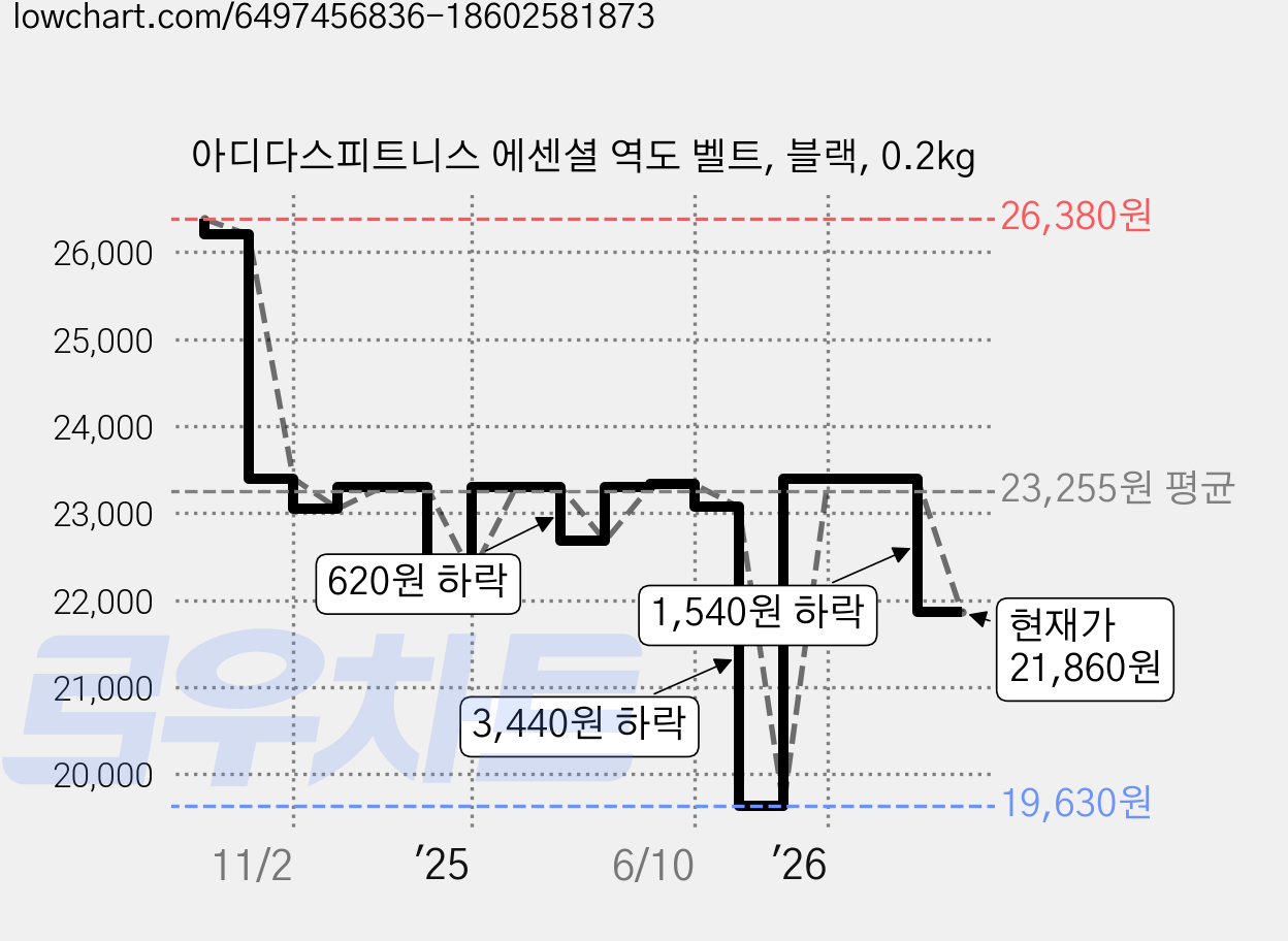 아디다스피트니스 에센셜 역도 벨트, 블랙, 0.2kg 가격 변동 차트, 현재가 21,860원, 관측 최저가 19,630원