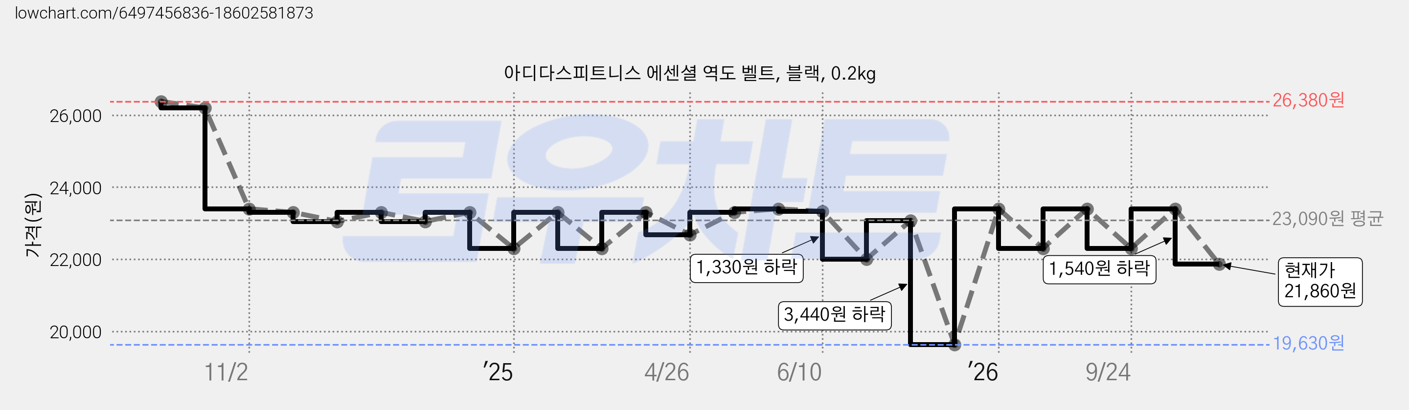 아디다스피트니스 에센셜 역도 벨트, 블랙, 0.2kg 가격 변동 차트, 현재가 21,860원, 관측 최저가 19,630원