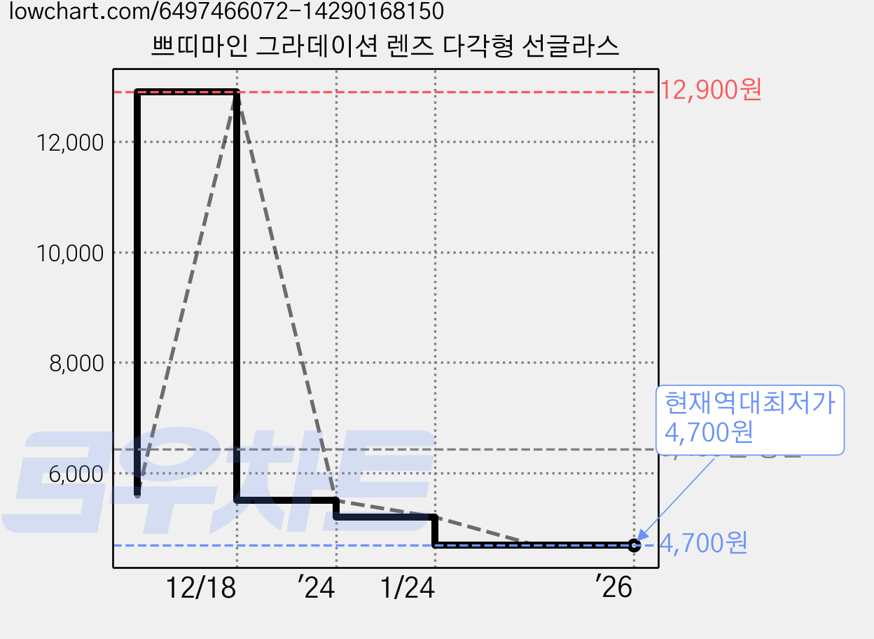 쁘띠마인 그라데이션 렌즈 다각형 선글라스 가격 변동 차트, 현재가 4,700원, 역대최저가