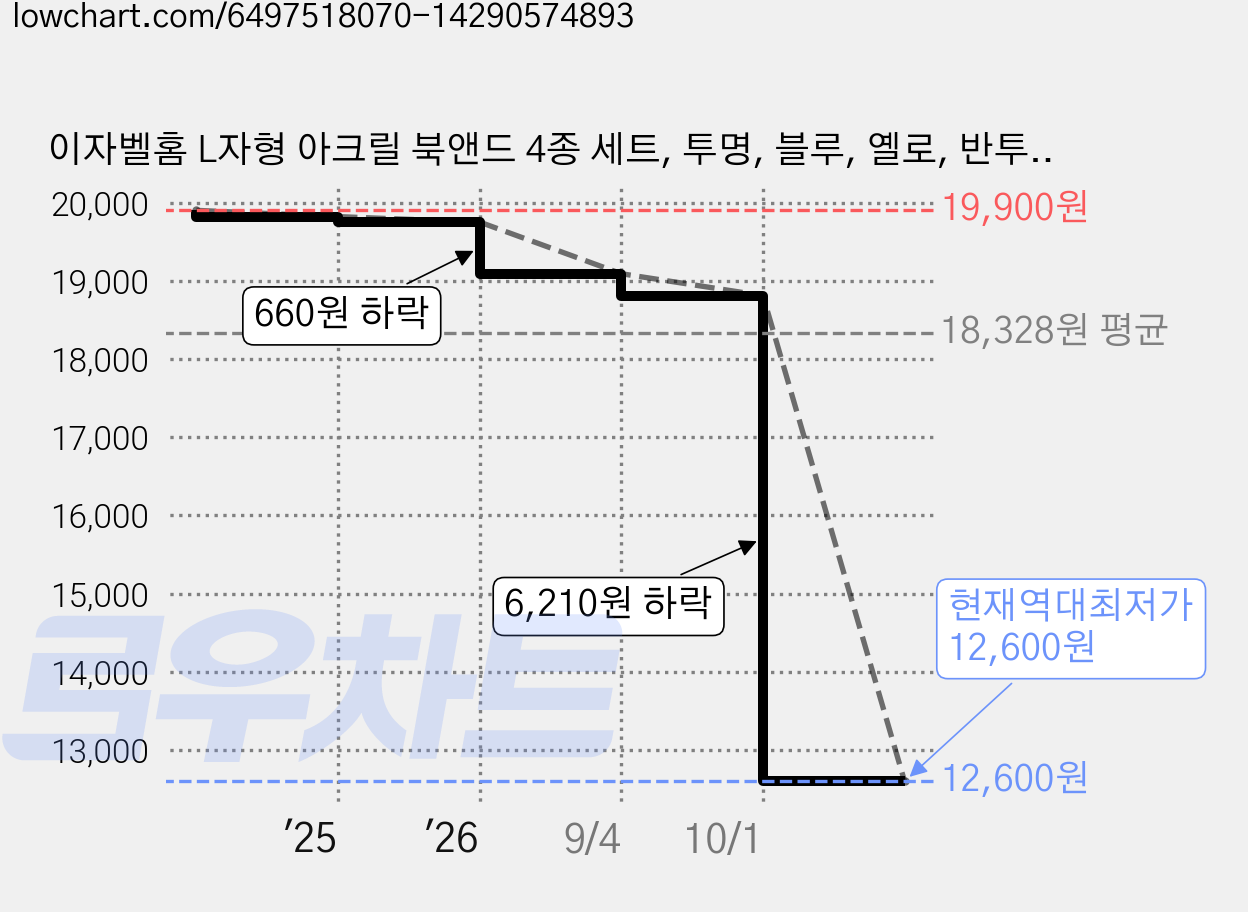 이자벨홈 L자형 아크릴 북앤드 4종 세트, 투명, 블루, 옐로, 반투명 가격 변동 차트, 현재가 12,600원, 역대최저가