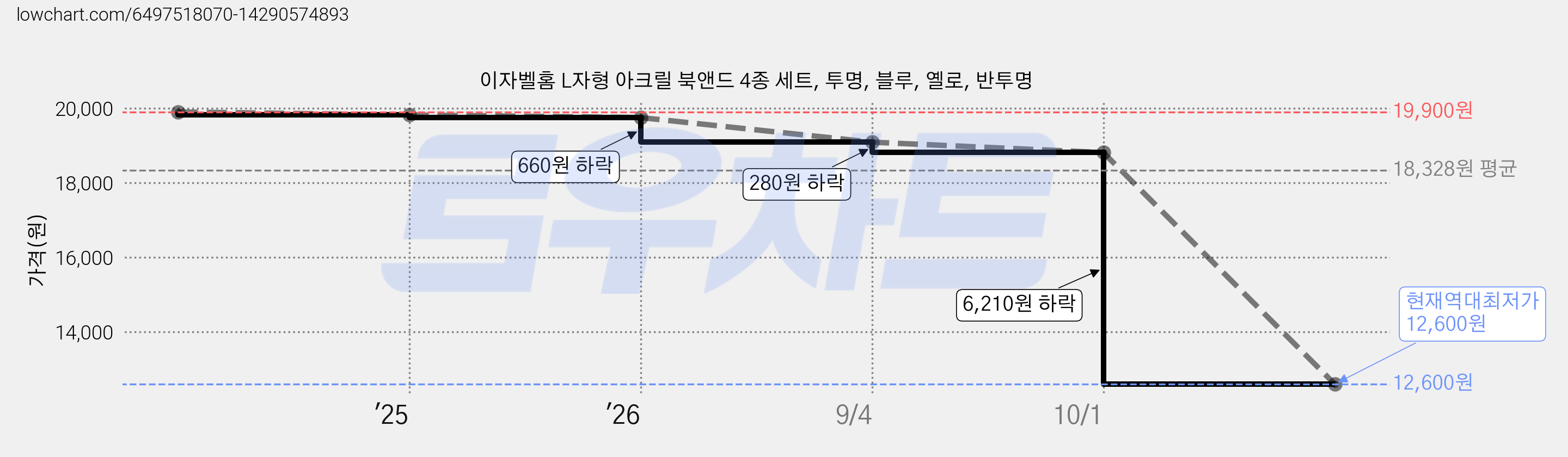 이자벨홈 L자형 아크릴 북앤드 4종 세트, 투명, 블루, 옐로, 반투명 가격 변동 차트, 현재가 12,600원, 역대최저가