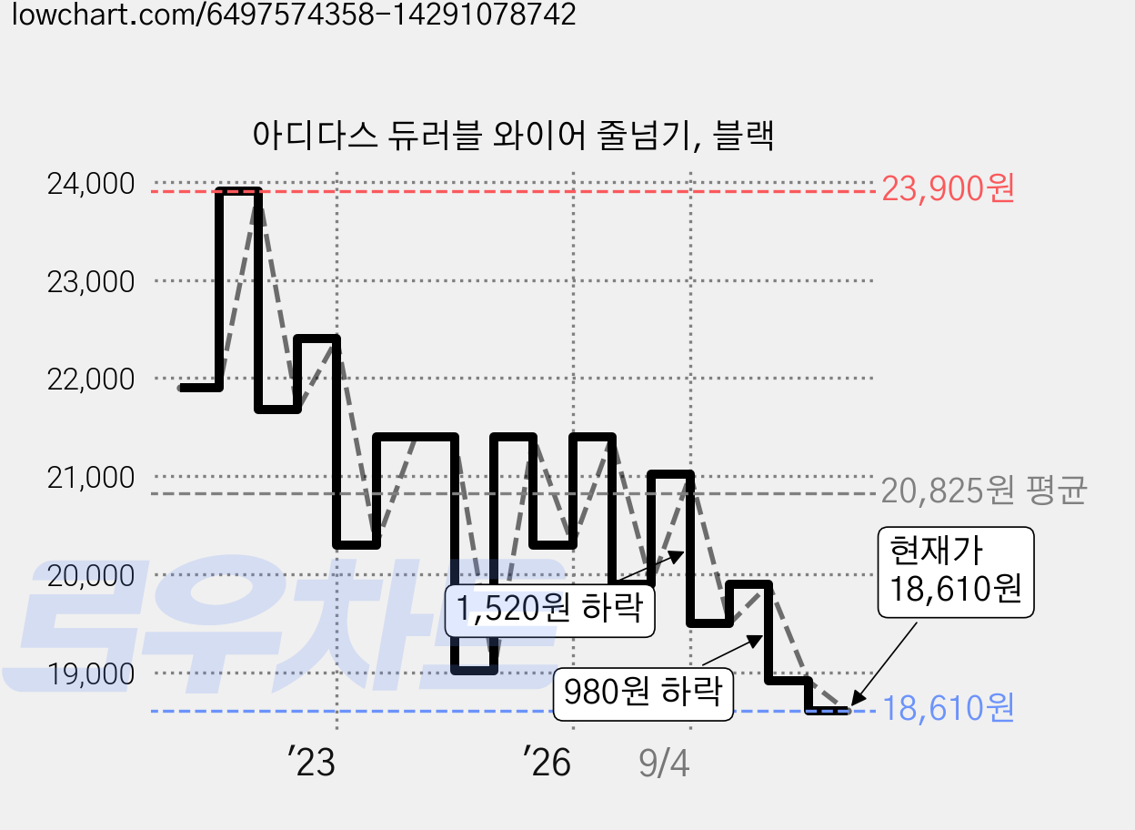 아디다스 듀러블 와이어 줄넘기, 블랙 가격 변동 차트, 현재가 18,610원, 관측 최저가 18,430원