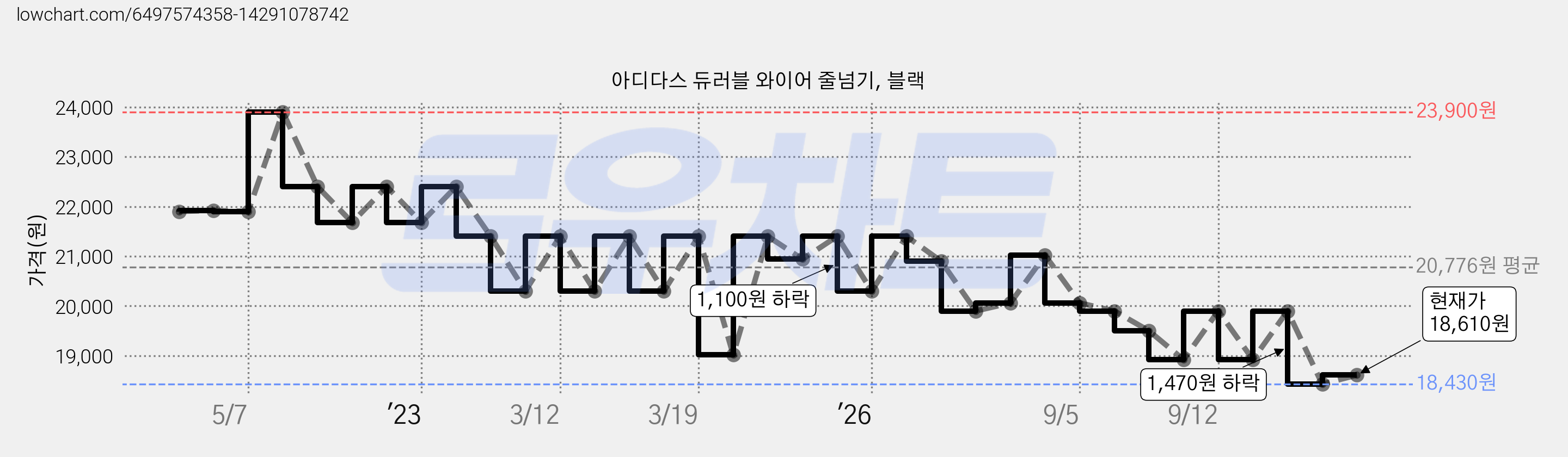 아디다스 듀러블 와이어 줄넘기, 블랙 가격 변동 차트, 현재가 18,610원, 관측 최저가 18,430원