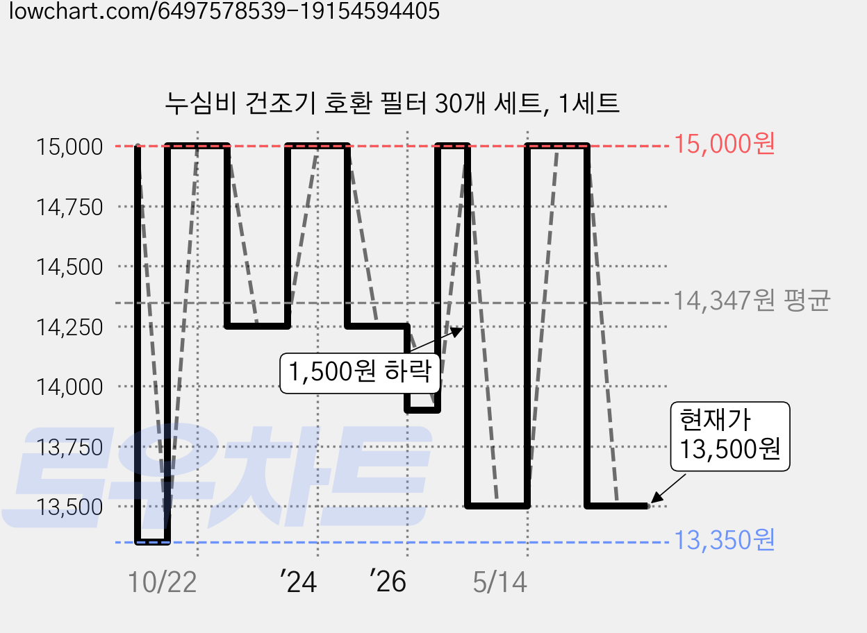 누심비 건조기 호환 필터 30개 세트, 1세트 가격 변동 차트, 현재가 13,500원, 관측 최저가 13,350원