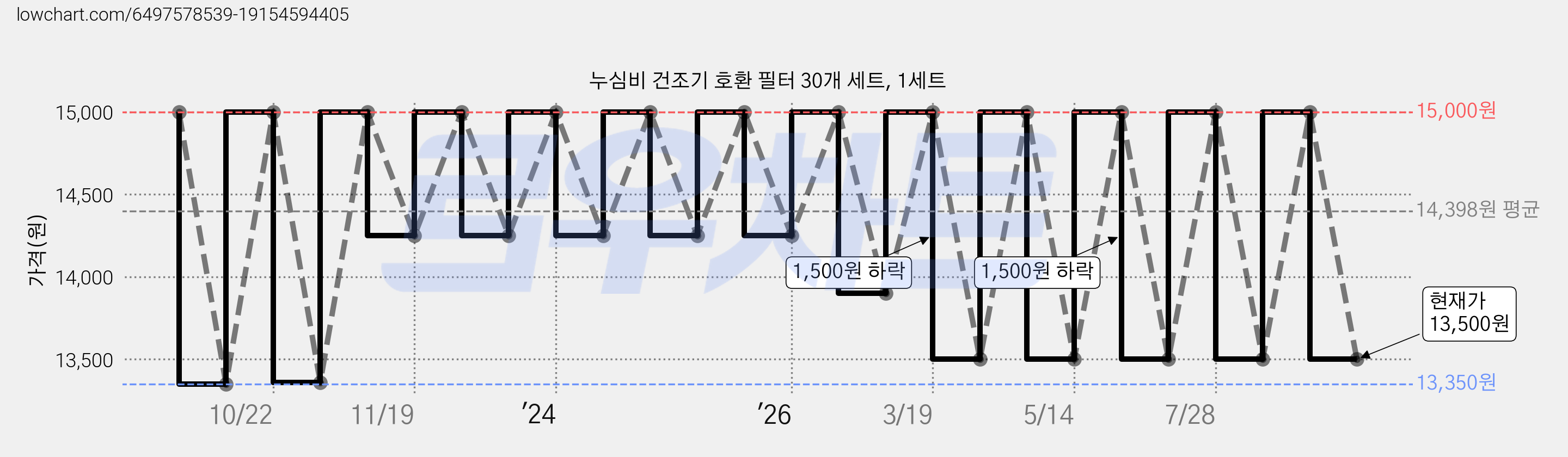 누심비 건조기 호환 필터 30개 세트, 1세트 가격 변동 차트, 현재가 13,500원, 관측 최저가 13,350원