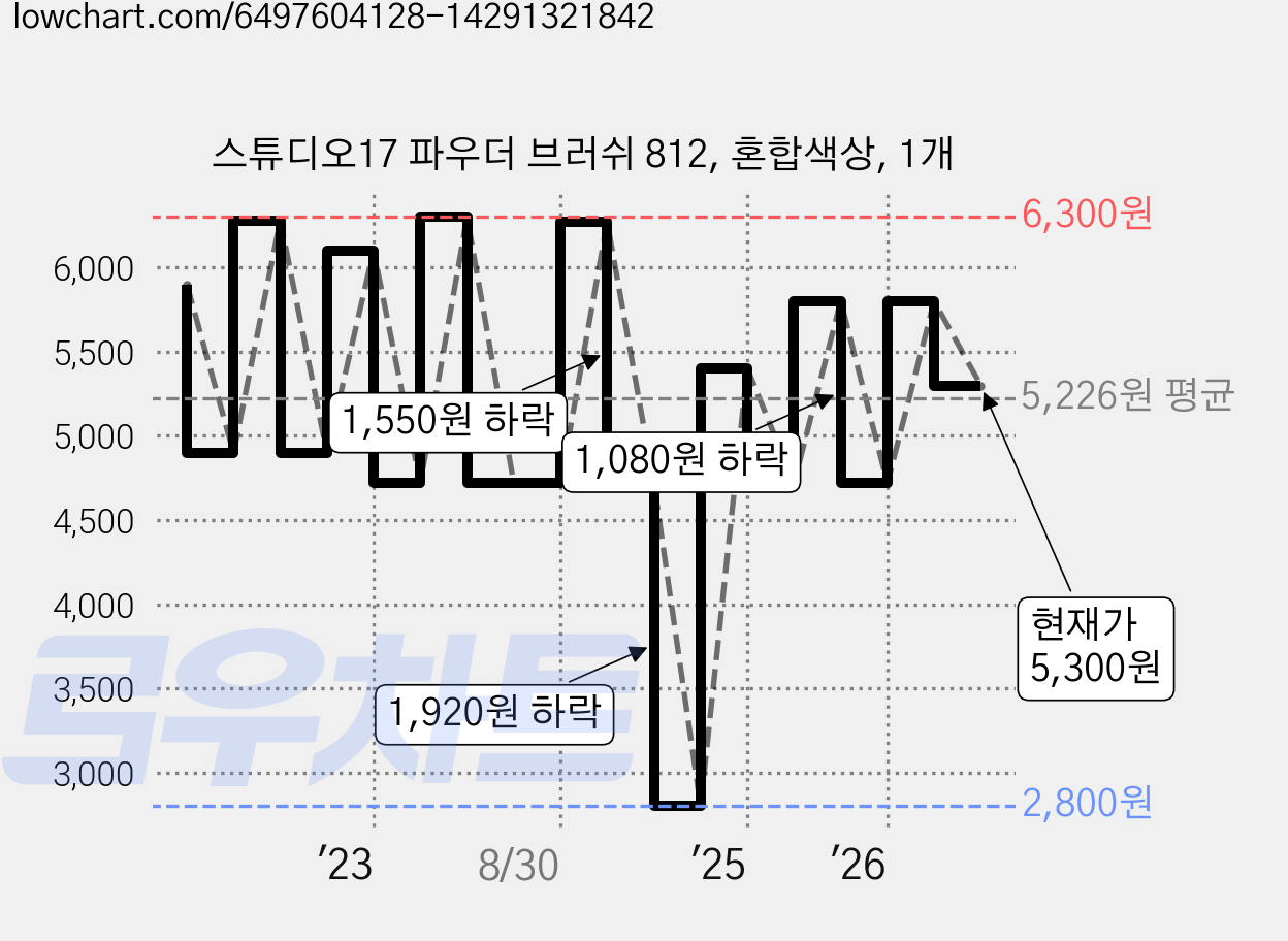 스튜디오17 파우더 브러쉬 812, 혼합색상, 1개 가격 변동 차트, 현재가 5,300원, 관측 최저가 2,800원