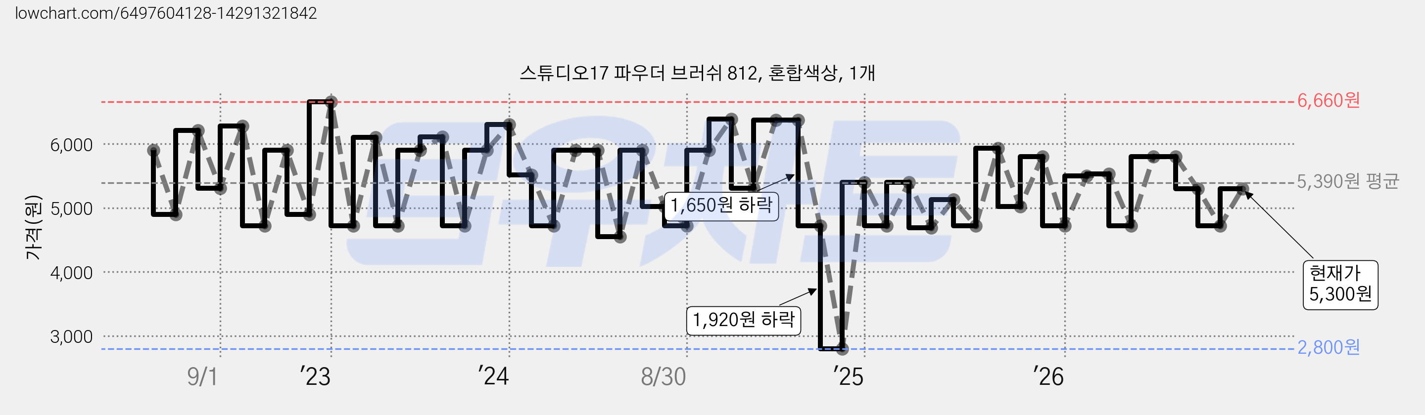 스튜디오17 파우더 브러쉬 812, 혼합색상, 1개 가격 변동 차트, 현재가 5,300원, 관측 최저가 2,800원