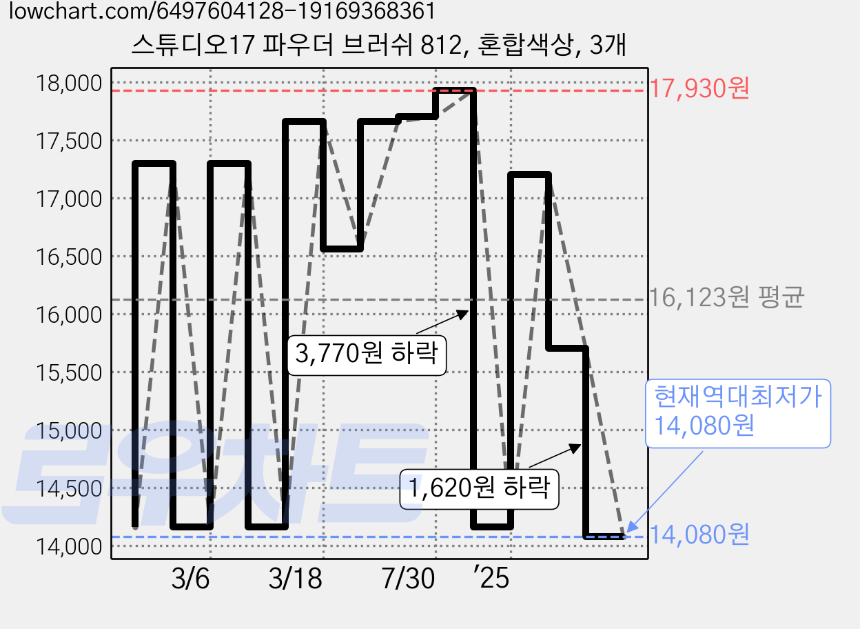 스튜디오17 파우더 브러쉬 812, 혼합색상, 3개 가격 변동 차트, 현재가 14,080원, 역대최저가
