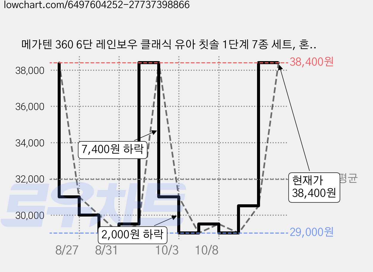 메가텐 360 6단 레인보우 클래식 유아 칫솔 1단계 7종 세트, 혼합색상, 7개입, 1세트 가격 변동 차트, 현재가 38,400원, 관측 최저가 29,000원