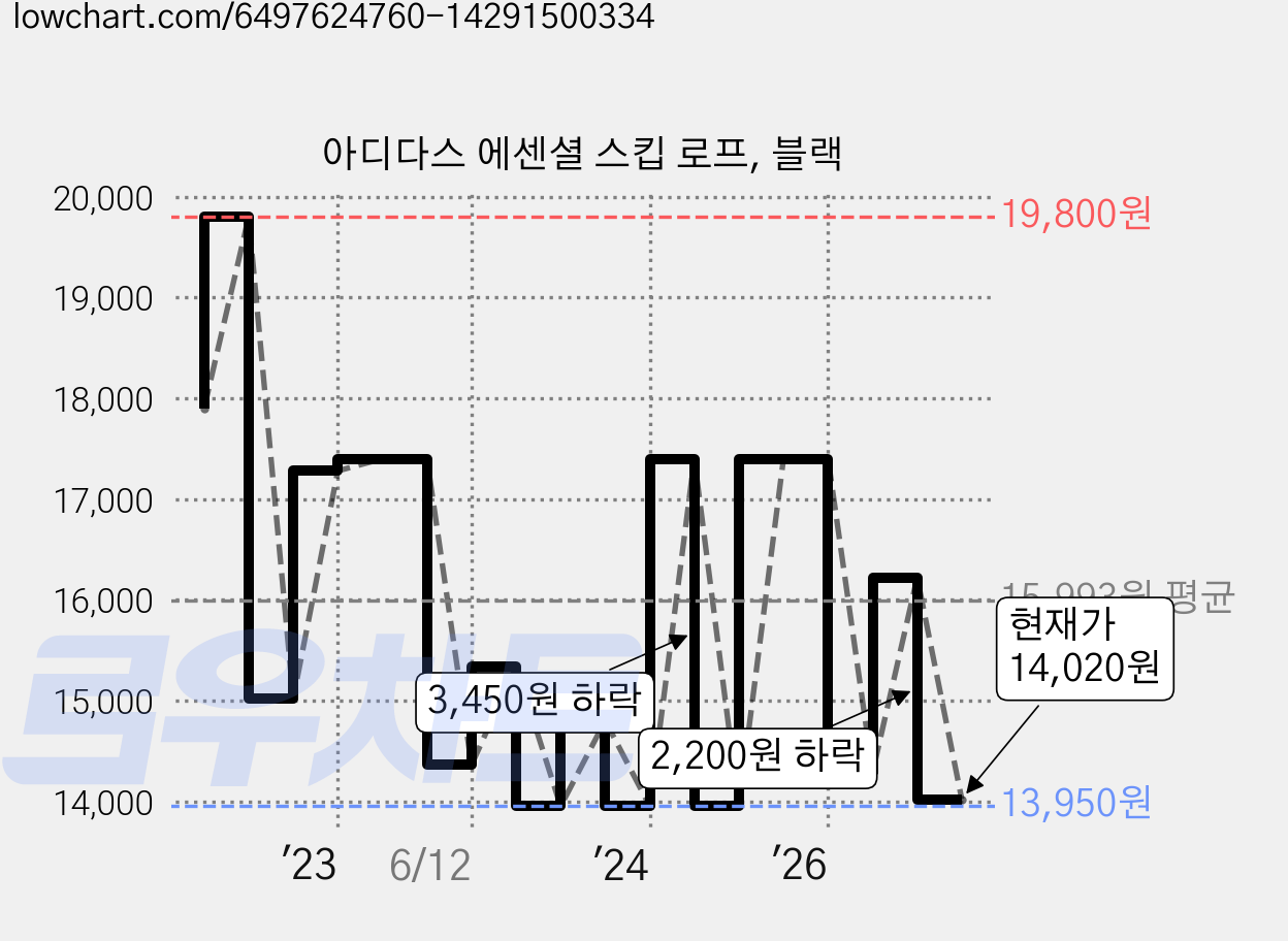 아디다스 에센셜 스킵 로프, 블랙 가격 변동 차트, 현재가 14,020원, 관측 최저가 13,870원