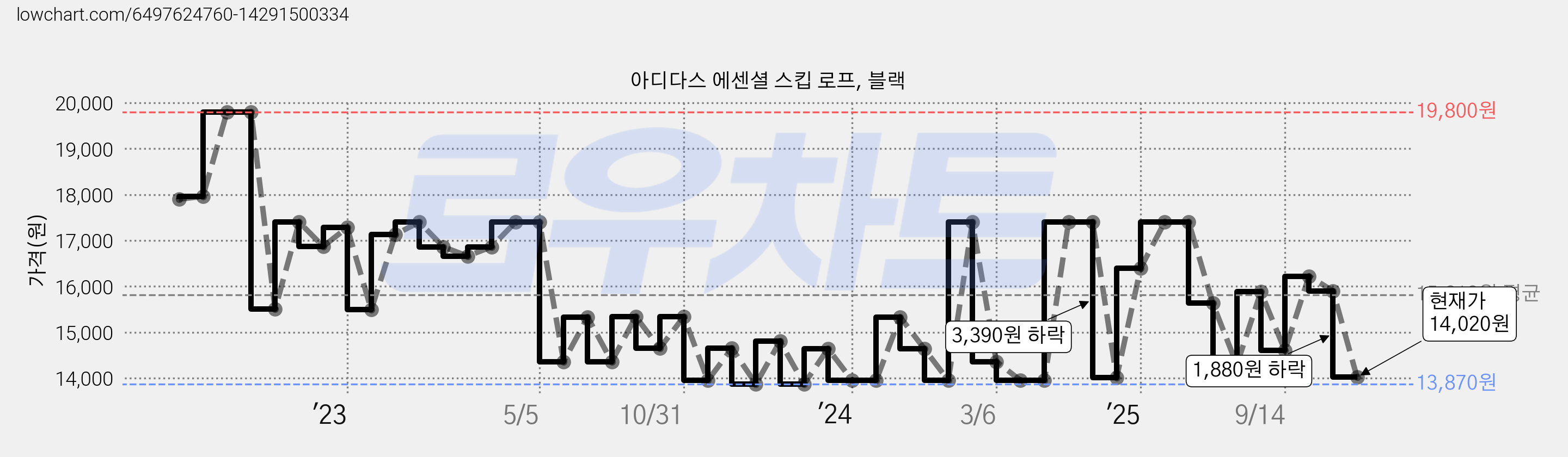 아디다스 에센셜 스킵 로프, 블랙 가격 변동 차트, 현재가 14,020원, 관측 최저가 13,870원