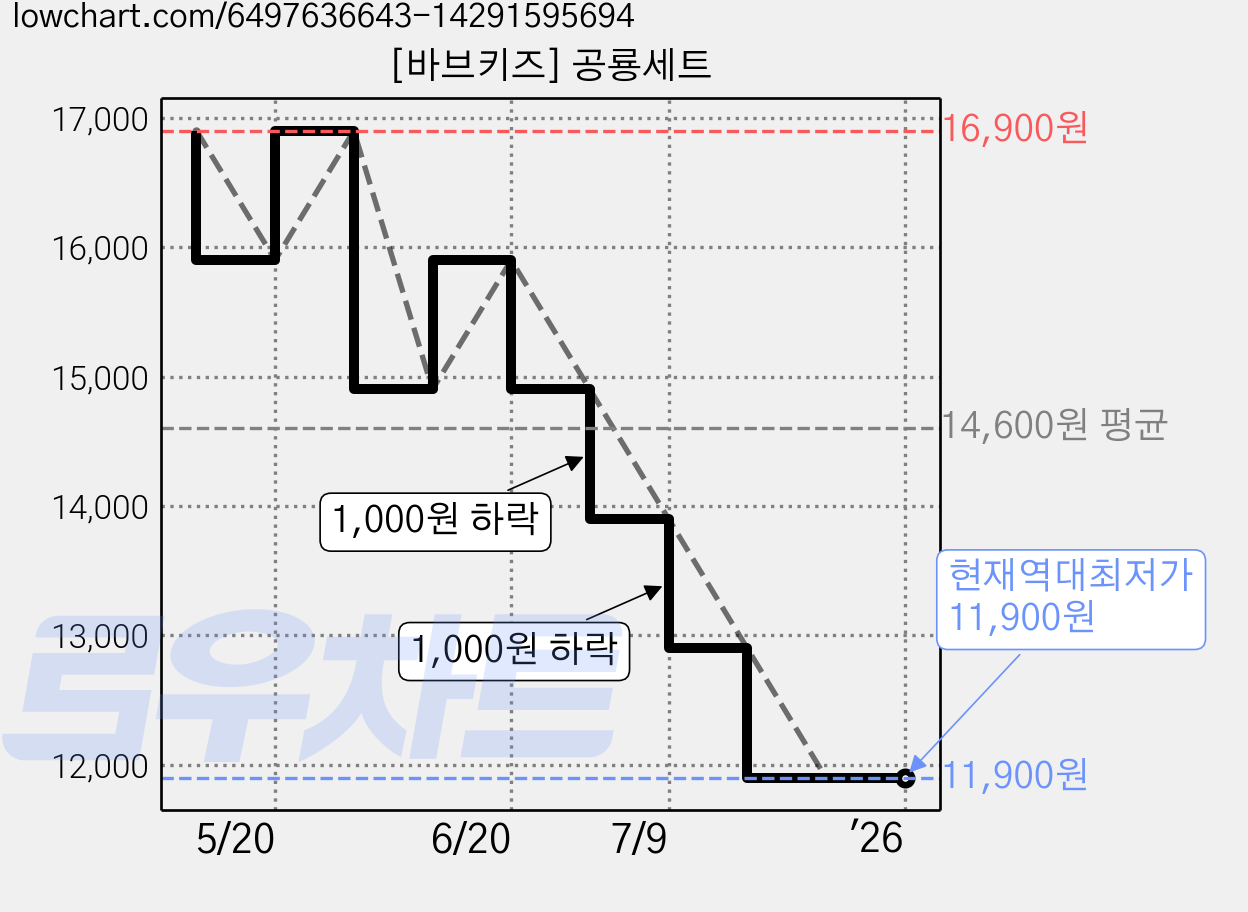 [바브키즈] 공룡세트 가격 변동 차트, 현재가 11,900원, 역대최저가