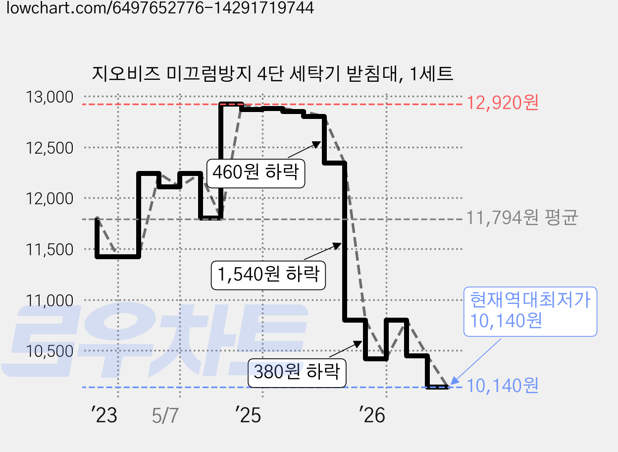 지오비즈 미끄럼방지 4단 세탁기 받침대, 1세트 가격 변동 차트, 현재가 10,140원, 역대최저가