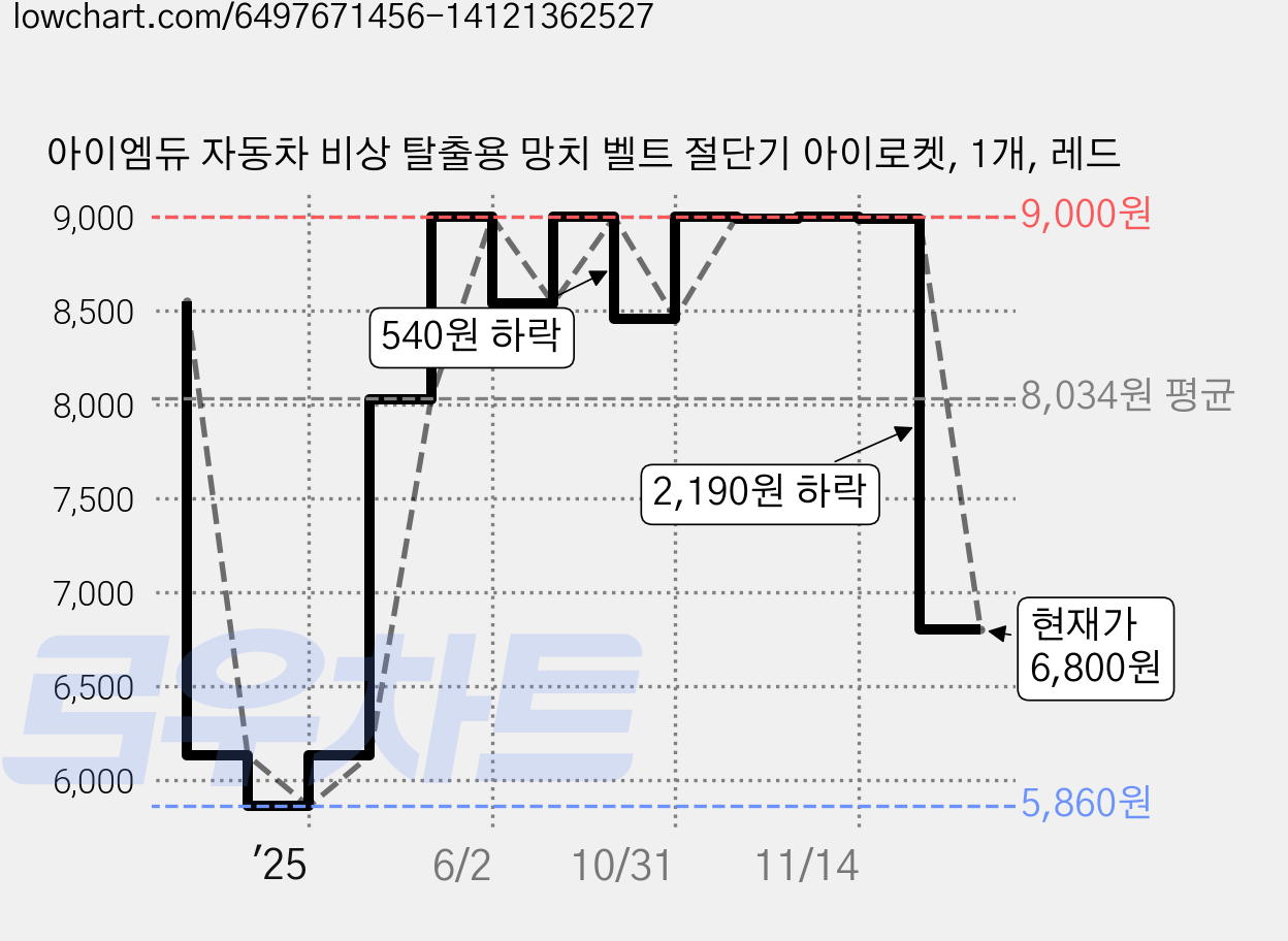 아이엠듀 자동차 비상 탈출용 망치 벨트 절단기 아이로켓, 1개, 레드 가격 변동 차트, 현재가 6,800원, 관측 최저가 5,860원