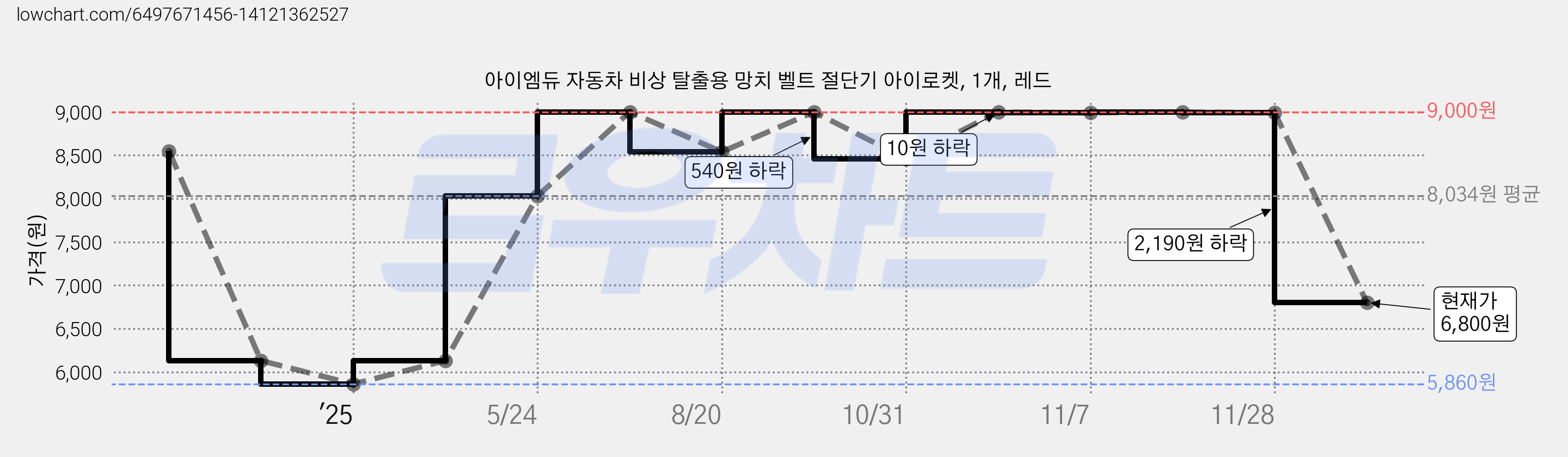 아이엠듀 자동차 비상 탈출용 망치 벨트 절단기 아이로켓, 1개, 레드 가격 변동 차트, 현재가 6,800원, 관측 최저가 5,860원