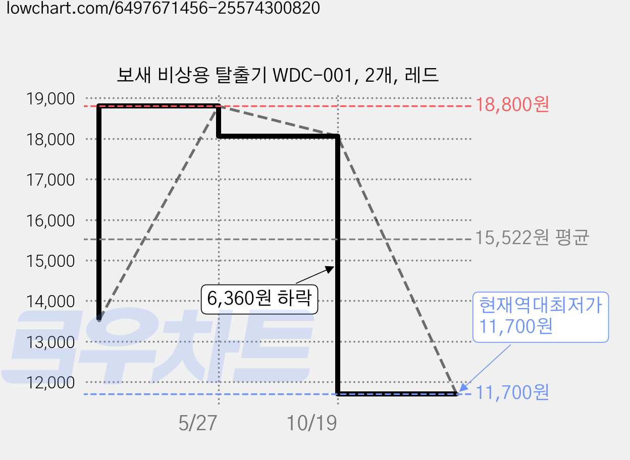 보새 비상용 탈출기 WDC-001, 2개, 레드 가격 변동 차트, 현재가 11,700원, 역대최저가