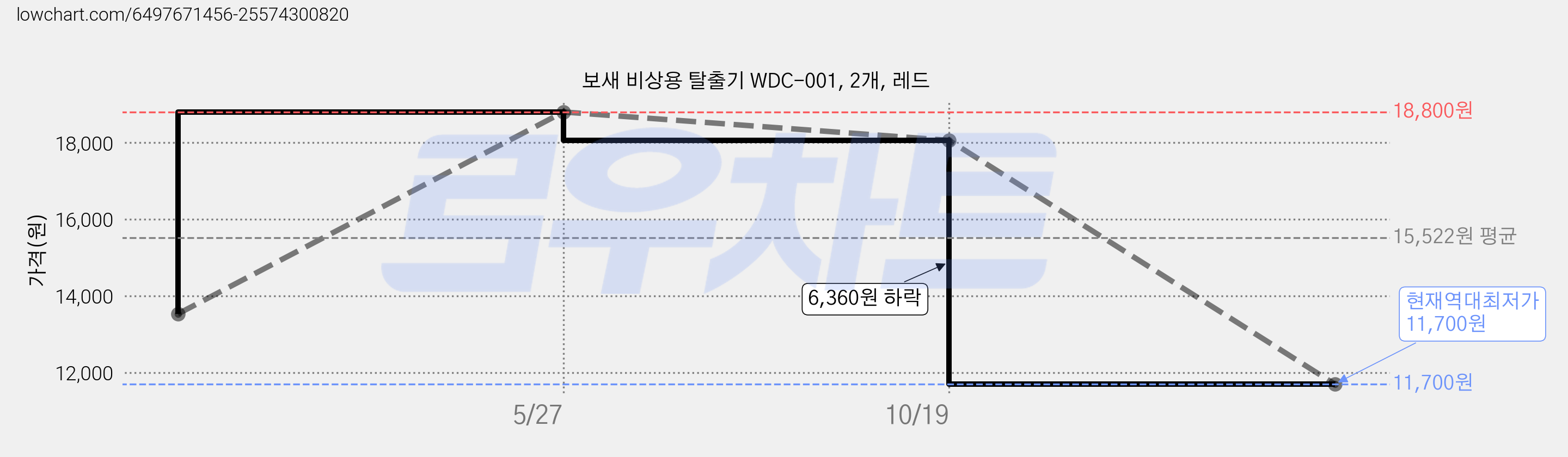 보새 비상용 탈출기 WDC-001, 2개, 레드 가격 변동 차트, 현재가 11,700원, 역대최저가