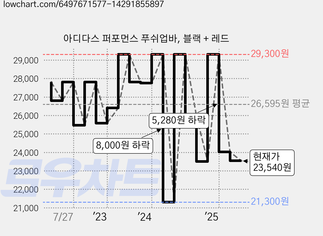 아디다스 퍼포먼스 푸쉬업바, 블랙 + 레드 가격 변동 차트, 현재가 23,540원, 관측 최저가 21,300원