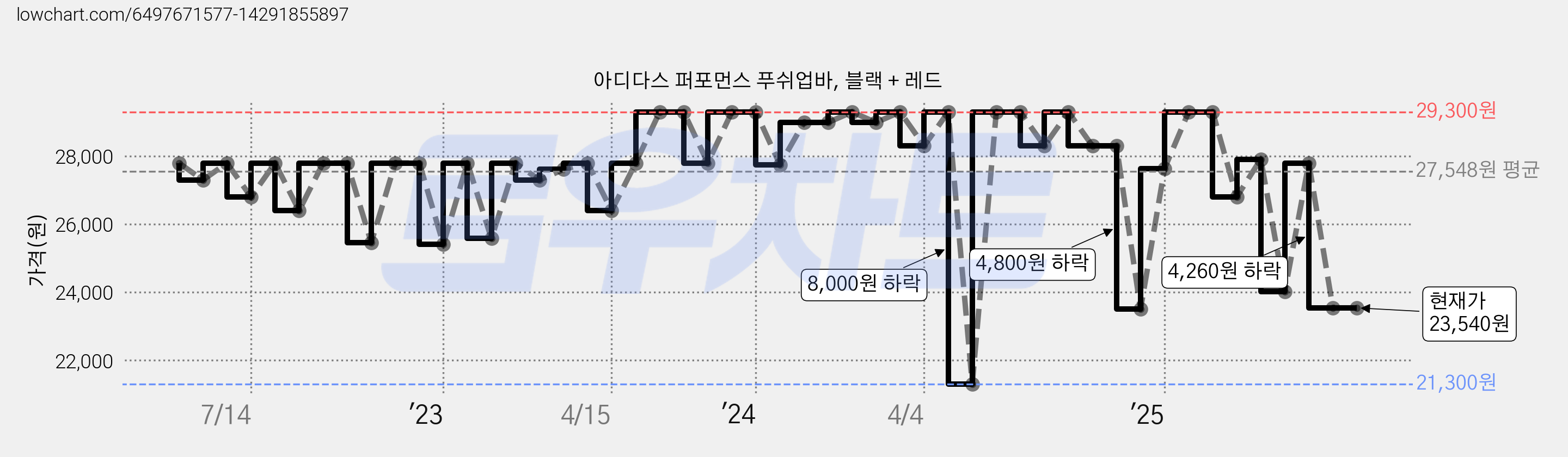 아디다스 퍼포먼스 푸쉬업바, 블랙 + 레드 가격 변동 차트, 현재가 23,540원, 관측 최저가 21,300원