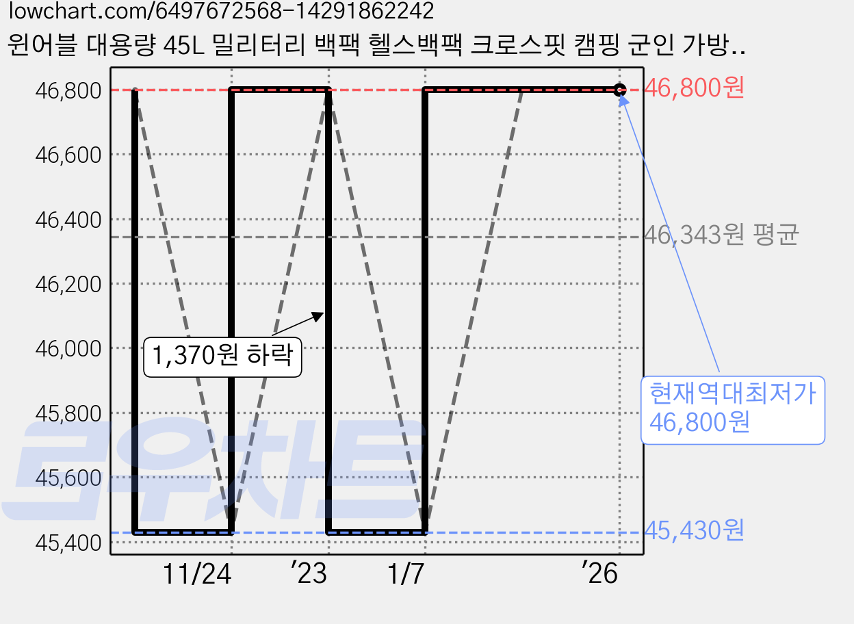 윈어블 대용량 45L 밀리터리 백팩 헬스백팩 크로스핏 캠핑 군인 가방 남자 가방 가격 변동 차트, 현재가 46,800원, 역대최저가