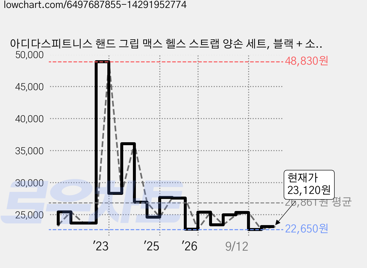 아디다스피트니스 핸드 그립 맥스 헬스 스트랩 양손 세트, 블랙 + 소프트그레이, 1세트 가격 변동 차트, 현재가 23,120원, 관측 최저가 22,650원