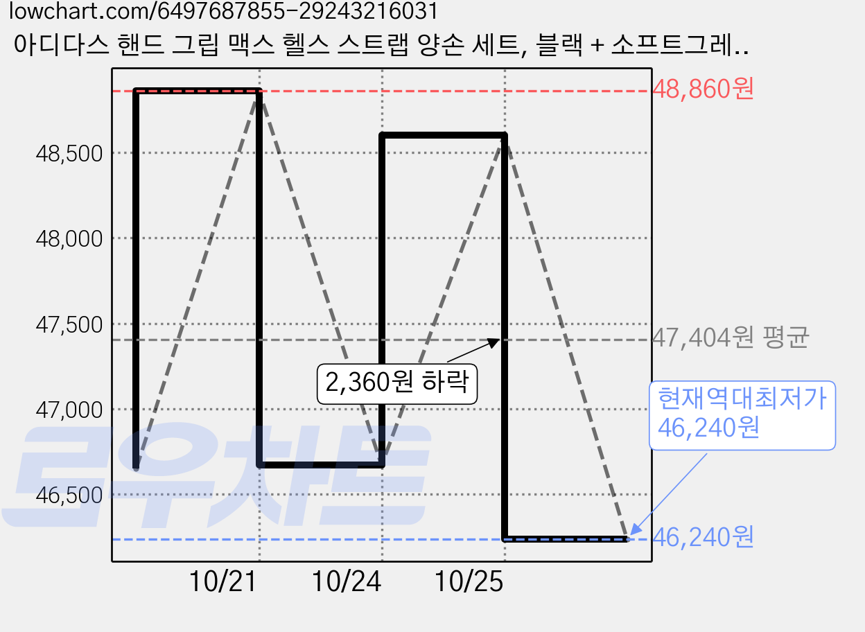 아디다스 핸드 그립 맥스 헬스 스트랩 양손 세트, 블랙 + 소프트그레이, 2세트 가격 변동 차트, 현재가 46,240원, 역대최저가