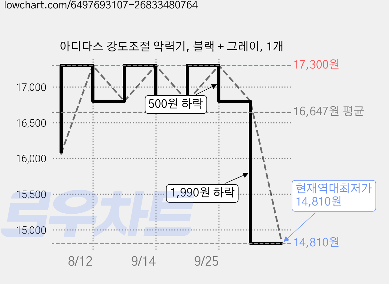 아디다스 강도조절 악력기, 블랙 + 그레이, 1개 가격 변동 차트, 현재가 14,810원, 역대최저가
