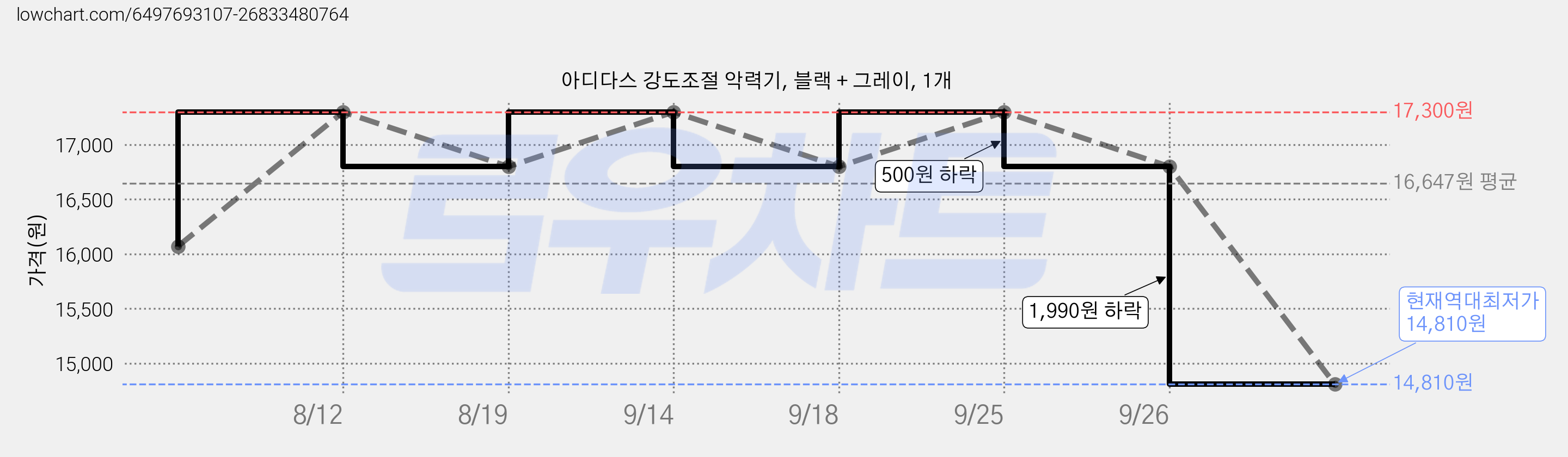 아디다스 강도조절 악력기, 블랙 + 그레이, 1개 가격 변동 차트, 현재가 14,810원, 역대최저가