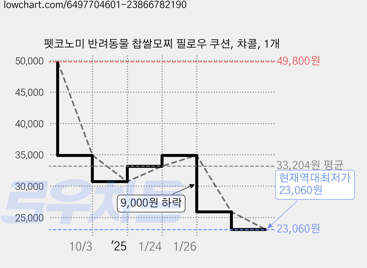 펫코노미 반려동물 찹쌀모찌 필로우 쿠션, 챠콜, 1개 가격 변동 차트, 현재가 23,060원, 역대최저가