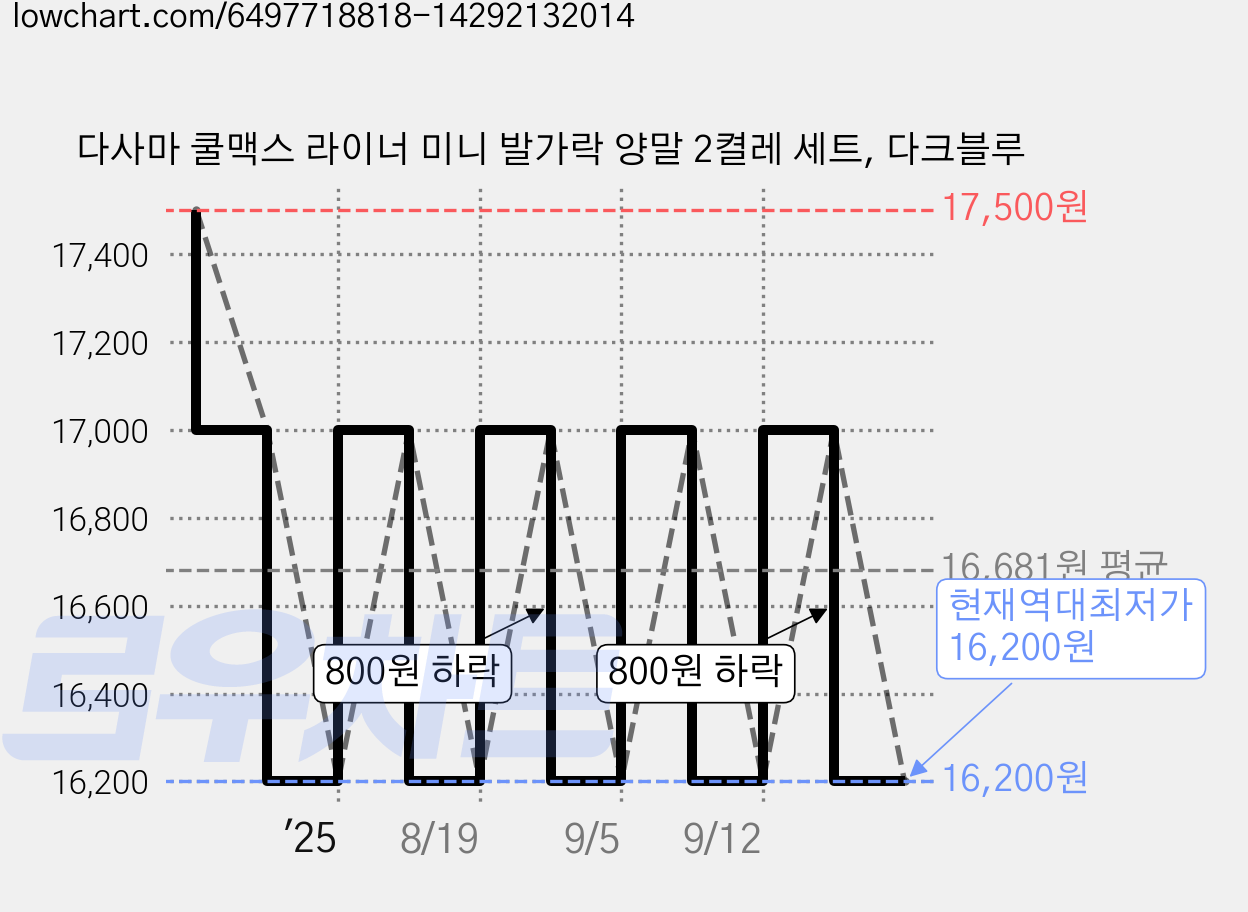 다사마 쿨맥스 라이너 미니 발가락 양말 2켤레 세트, 다크블루 가격 변동 차트, 현재가 16,200원, 역대최저가
