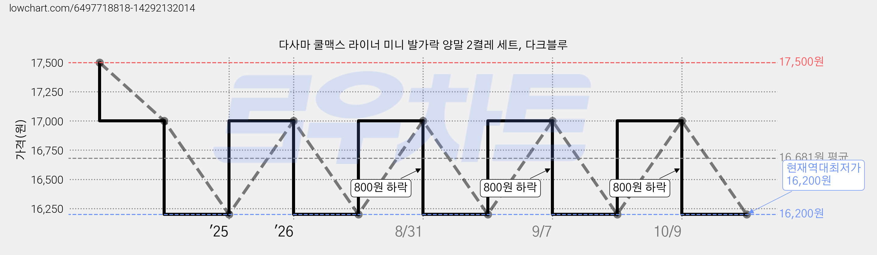 다사마 쿨맥스 라이너 미니 발가락 양말 2켤레 세트, 다크블루 가격 변동 차트, 현재가 16,200원, 역대최저가
