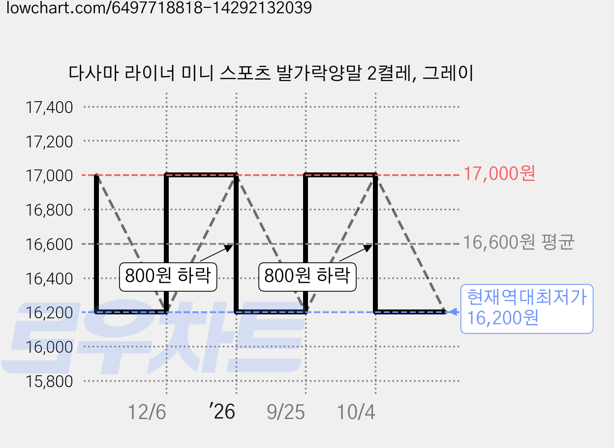 다사마 라이너 미니 스포츠 발가락양말 2켤레, 그레이 가격 변동 차트, 현재가 16,200원, 역대최저가