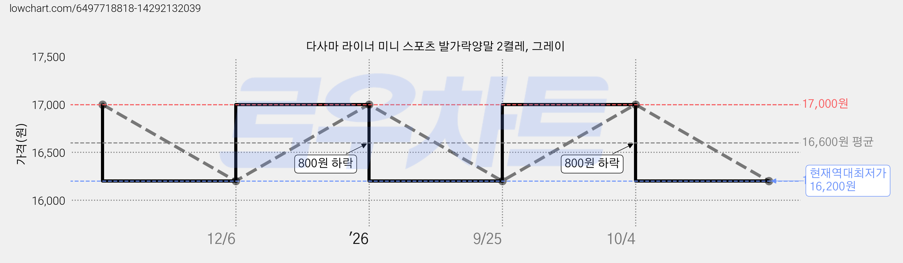 다사마 라이너 미니 스포츠 발가락양말 2켤레, 그레이 가격 변동 차트, 현재가 16,200원, 역대최저가