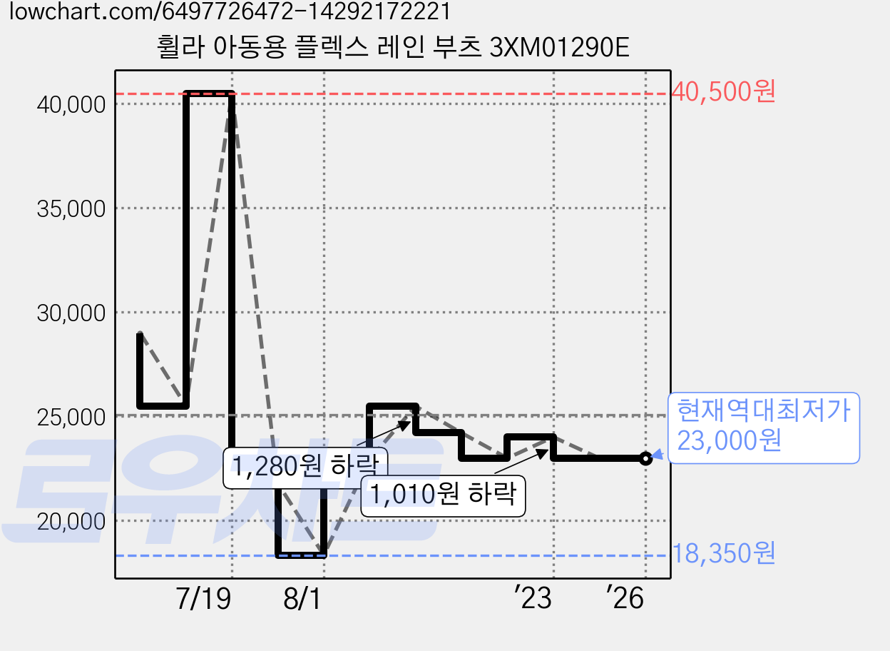 휠라 아동용 플렉스 레인 부츠 3XM01290E 가격 변동 차트, 현재가 23,000원, 역대최저가