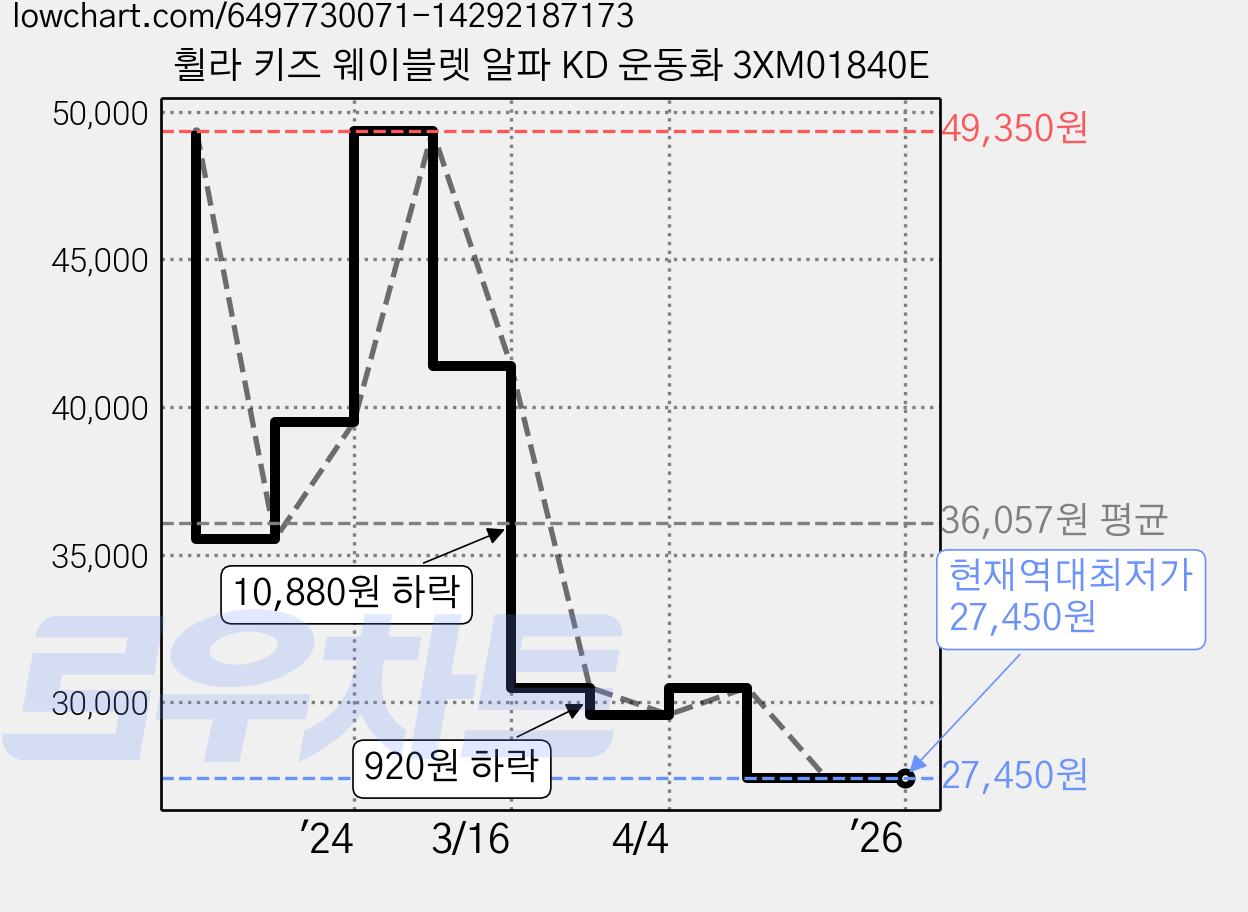 휠라 키즈 웨이블렛 알파 KD 운동화 3XM01840E 가격 변동 차트, 현재가 27,450원, 역대최저가