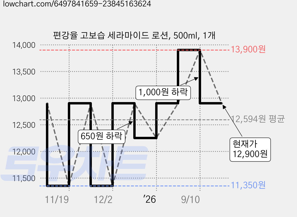 편강율 고보습 세라마이드 로션, 500ml, 1개 가격 변동 차트, 현재가 12,900원, 관측 최저가 11,350원