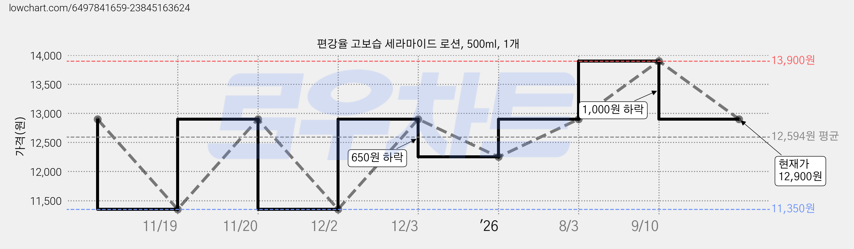 편강율 고보습 세라마이드 로션, 500ml, 1개 가격 변동 차트, 현재가 12,900원, 관측 최저가 11,350원