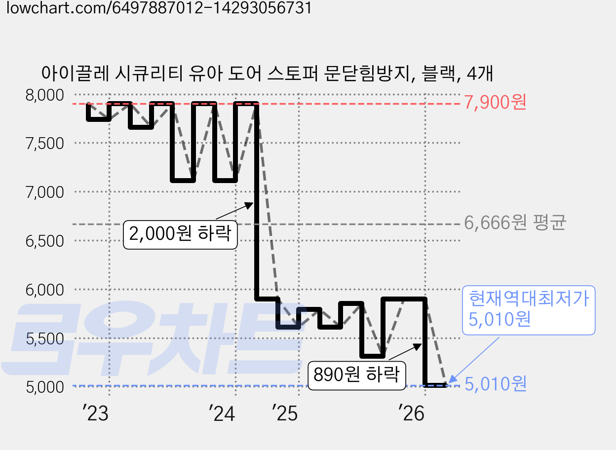 아이끌레 시큐리티 유아 도어 스토퍼 문닫힘방지, 블랙, 4개 가격 변동 차트, 현재가 5,010원, 역대최저가
