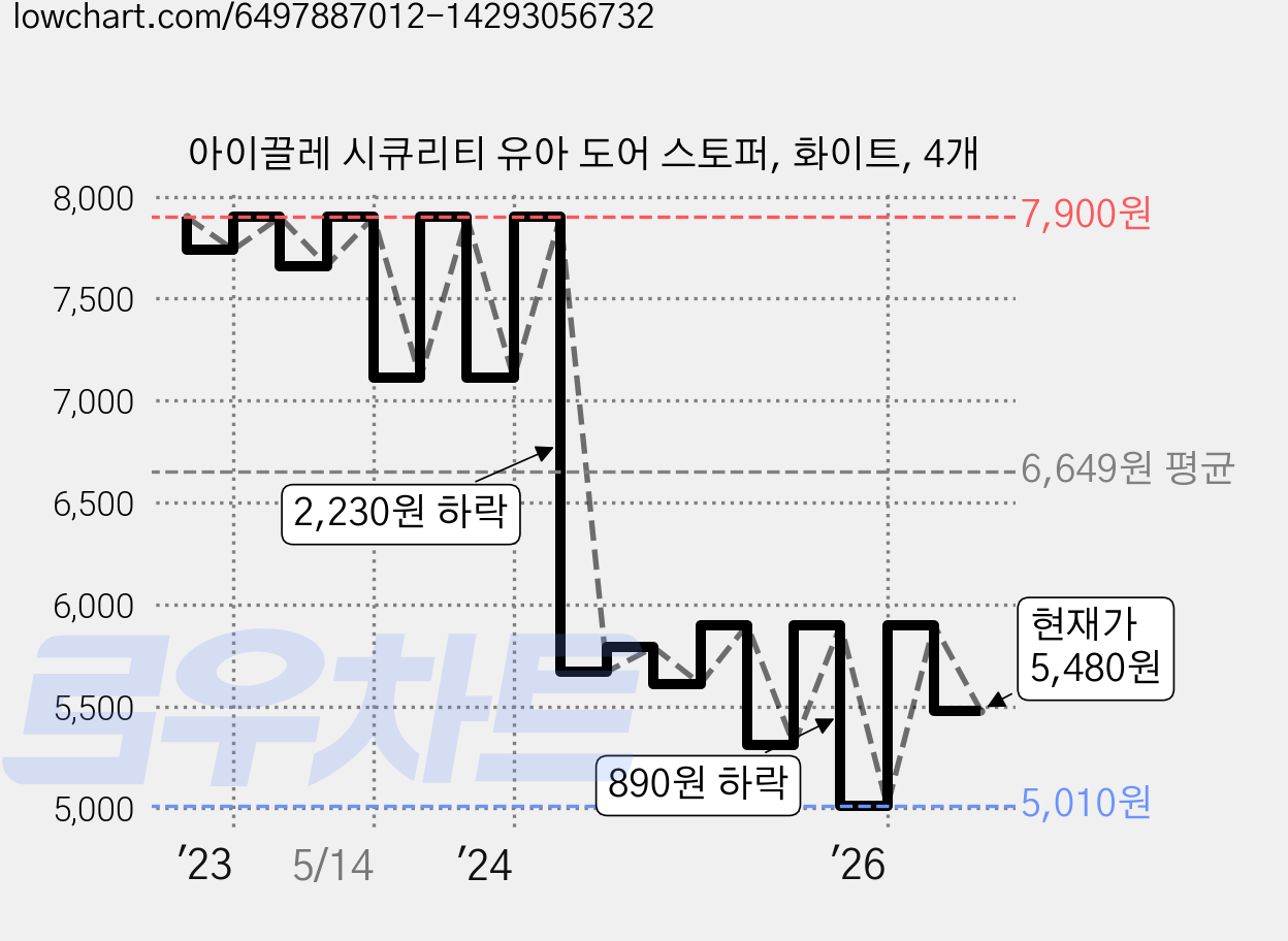 아이끌레 시큐리티 유아 도어 스토퍼, 화이트, 4개 가격 변동 차트, 현재가 5,480원, 관측 최저가 5,010원