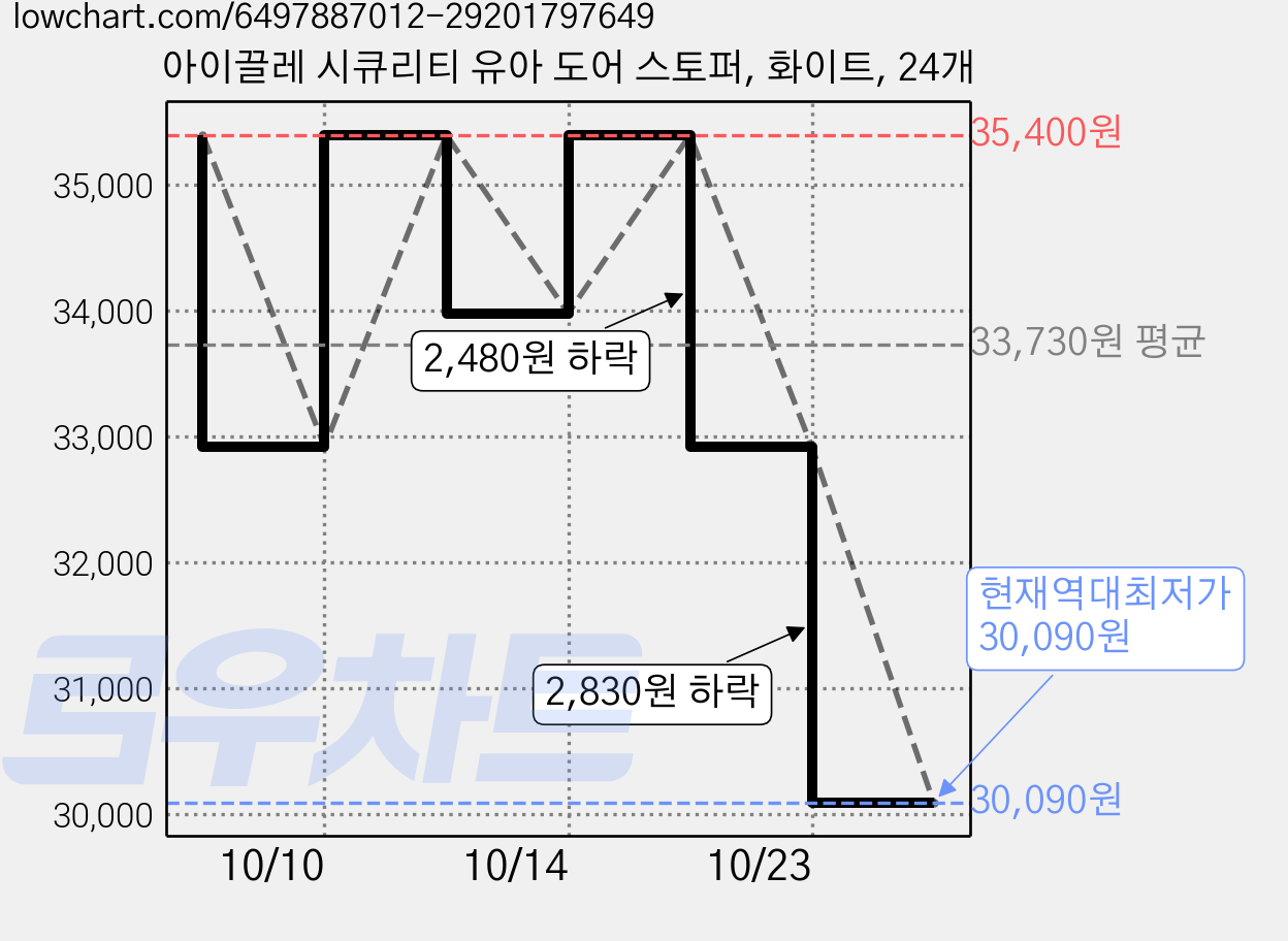 아이끌레 시큐리티 유아 도어 스토퍼, 화이트, 24개 가격 변동 차트, 현재가 30,090원, 역대최저가