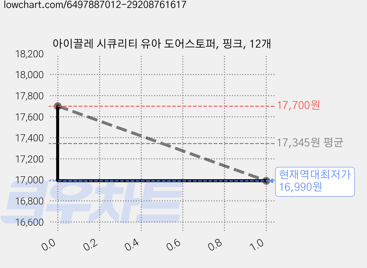 아이끌레 시큐리티 유아 도어스토퍼, 핑크, 12개 가격 변동 차트, 현재가 16,990원, 역대최저가